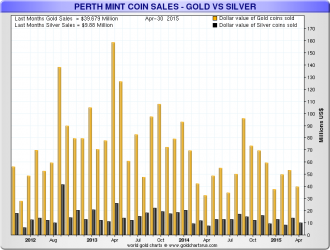 Ventas de oro y plata Perth Mint 2012 a 2015