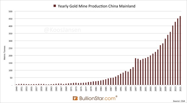 Produccion minera de oro china desde 1949 a 2015