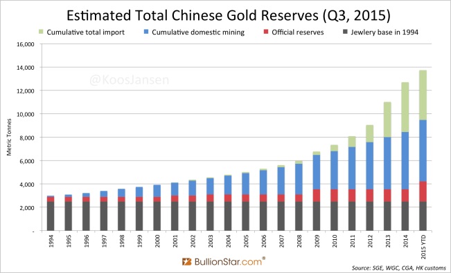 Reservas de oro chinas estimadas en 2015