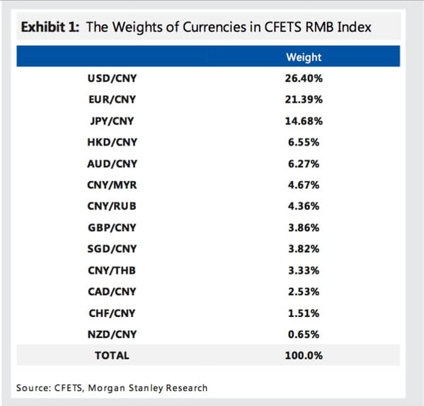 Composicion indice RMB con 13 divisas del banco central de china