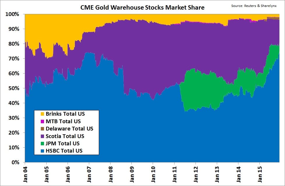 Distribucion de las cuotas de mercado para el almacenamiento del oro del COMEX de 2004 a 2015
