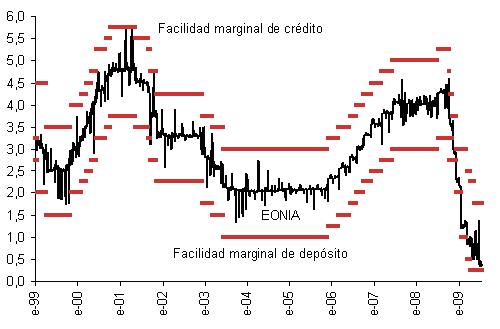 Evolucion del Eonia y de las facilidades marginales de credito y de deposito del BCE de 1999 a 2008
