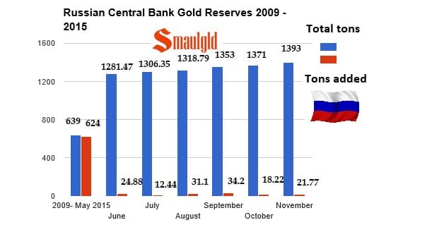 Reservas de oro de Rusia de 2009- noviembre 2015