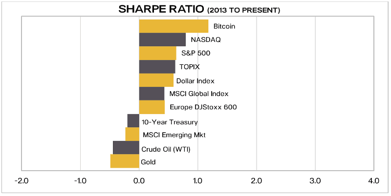 Ratio Sharpe bitcoin 2013-2015