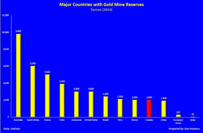Paises mas importantes del mundo con reservas mineras de oro