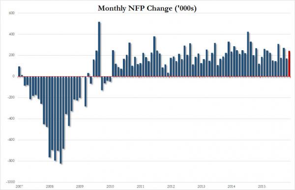 Cambios mensuales de los datos NFP de 2007 a 2016