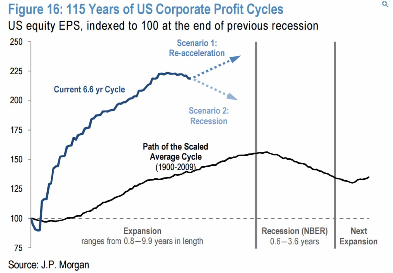 Ciclo de beneficios corporativos en los ultimos 115 años en EEUU