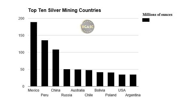 Principales paises mineros de plata del mundo en 2015
