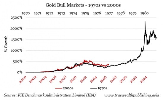 Comparativa del precio del oro de los años 70 y 2000